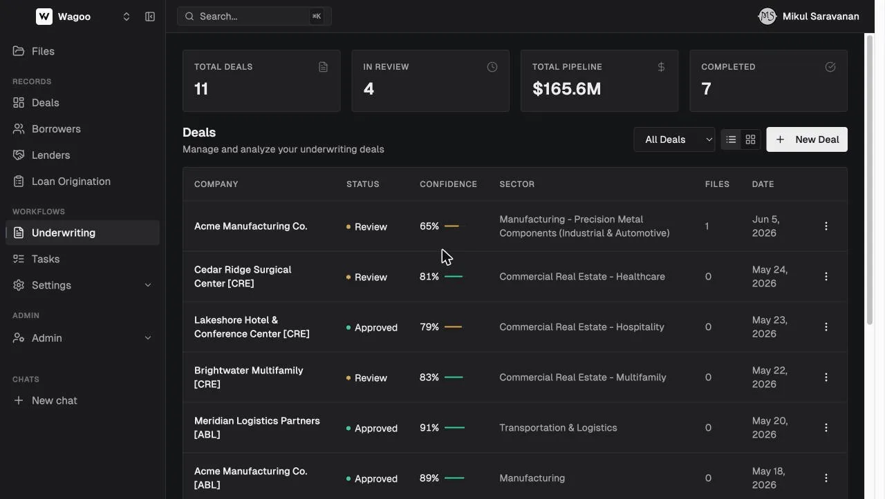 Wagoo AI underwriting deals list with pipeline stats, confidence scores, and per-deal status